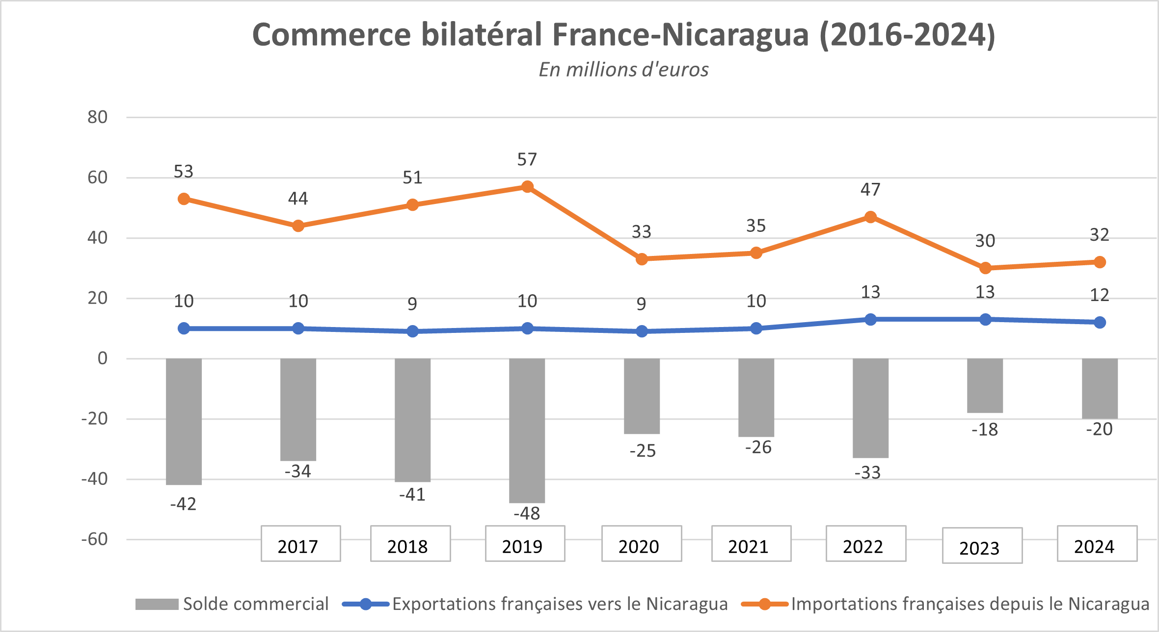 Graphique