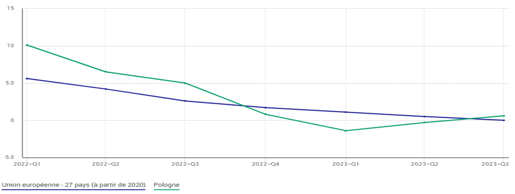 Taux de croissance trimetriel en g.a