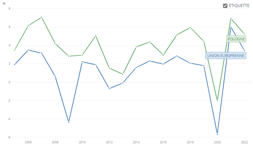 Taux de croissance annuel de la Pologne et de l'UE