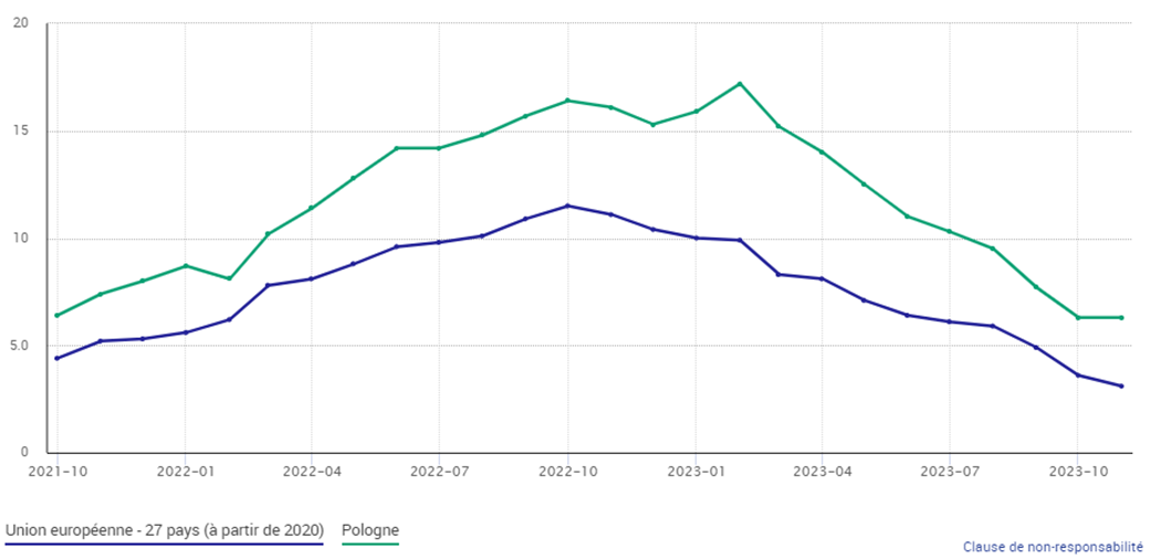 Taux d'inflation IPCH