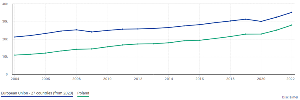 PIB par habitant en Pologne et UE en ppa