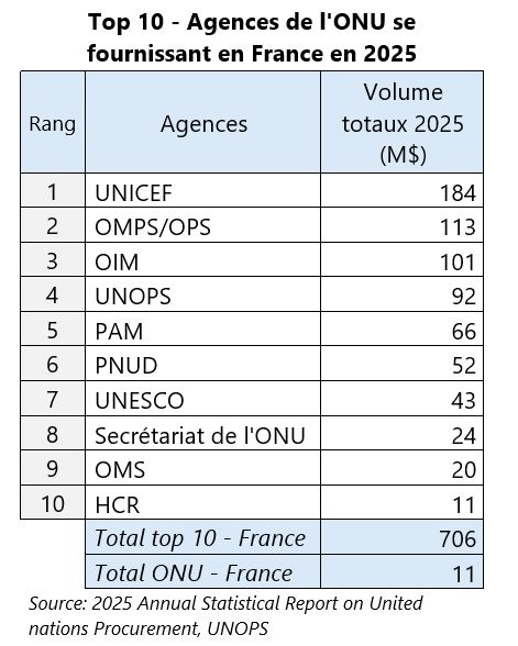 top 10 agences