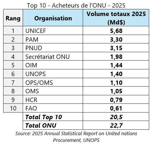 top 10 acheteurs onu