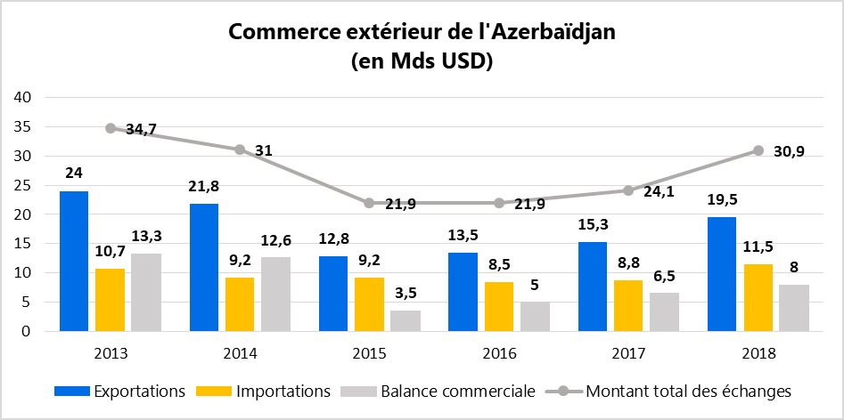 Commerce extérieur de l'Azerbaïdjan (en Mds USD)