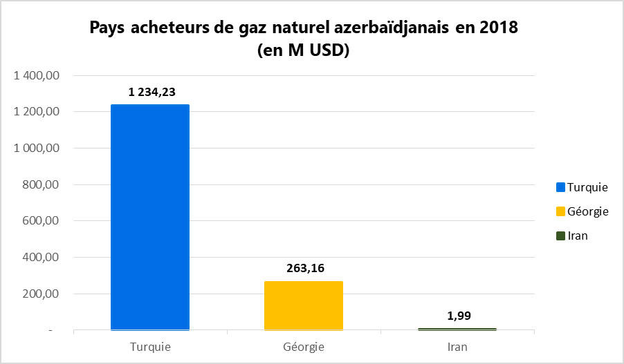 Pays acheteurs de gaz naturel azerbaïdjanais en 2018 (en M USD)
