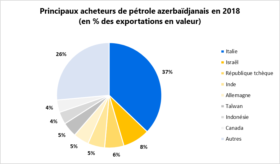 Principaux acheteurs de pétrole azerbaïdjanais en 2018 (en % des exportations en valeur)