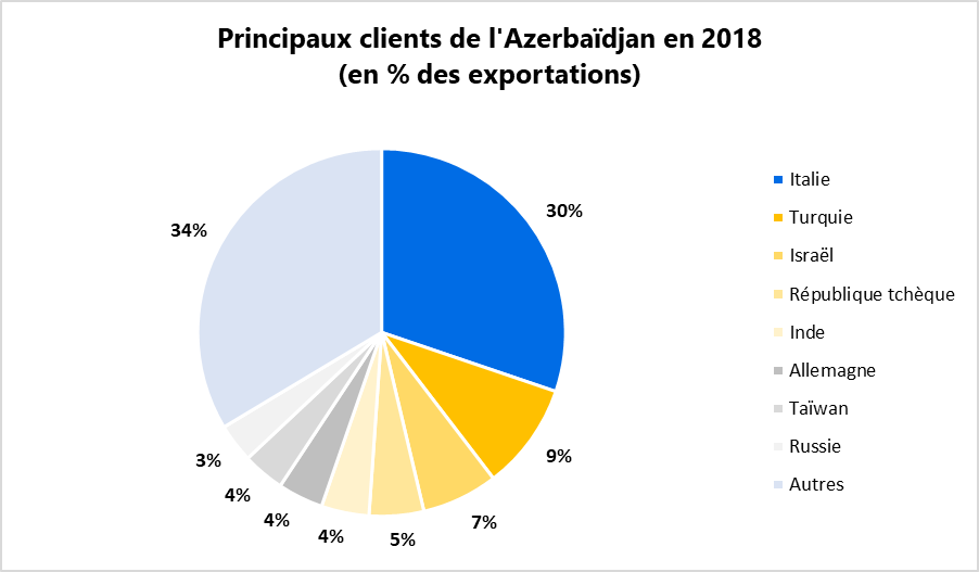 Principaux clients de l'Azerbaïdjan en 2018 (en % des exportations)