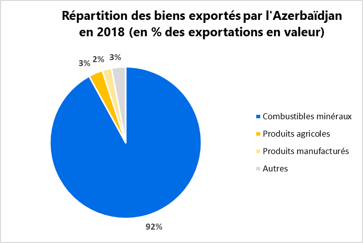 Répartition des biens exportés par l'Azerbaïdjan en 2018 (en % des exportations en valeur)
