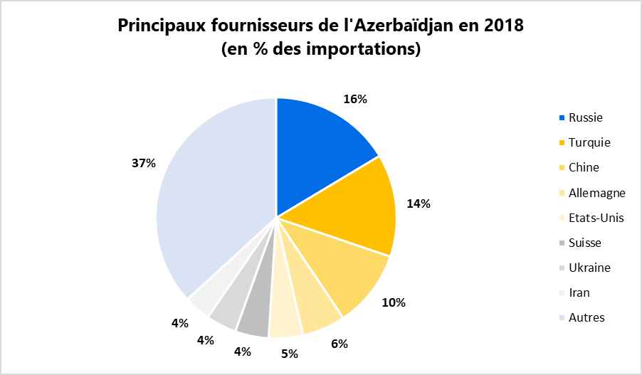 Principaux fournisseurs de l'Azerbaïdjan en 2018 (en % des importations)