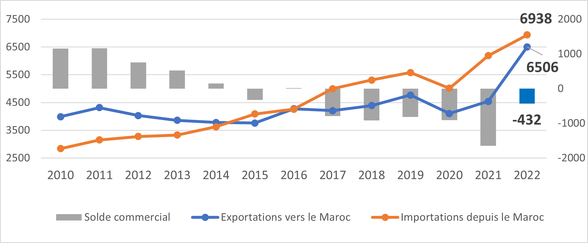 Flux commerciaux France Maroc