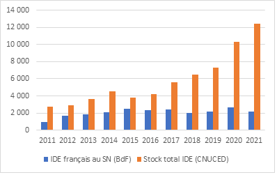 Stocks d'IDE au Sénégal