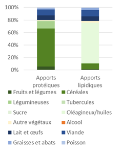 répartition des apports protéiques et lipidiques