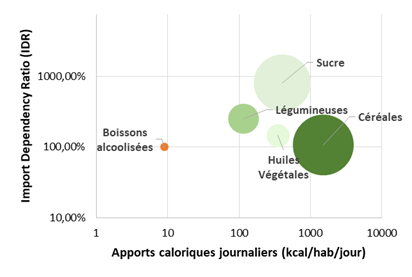 Régime alimentaire et dépendance aux importations