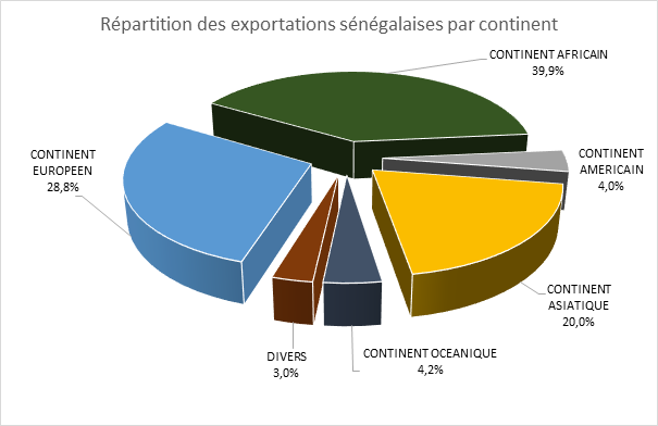Exportations par continent