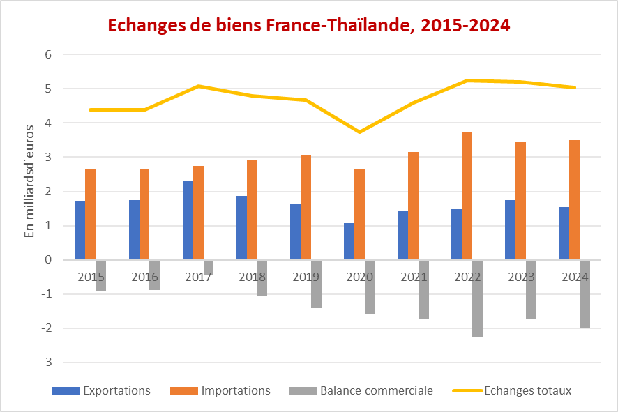 Echanges de biens France-Thaïlande, 2015-2024
