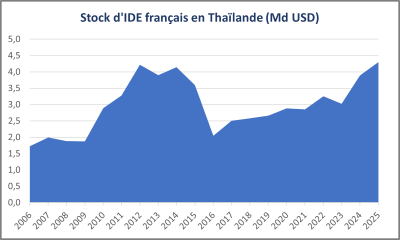 Stock d'IDE fran&ccedil;ais en Tha&iuml;lande