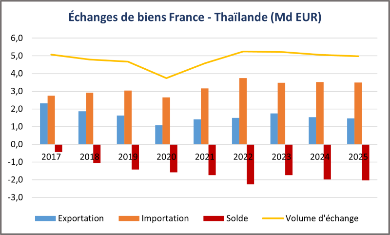 Echange de biens FR-TH
