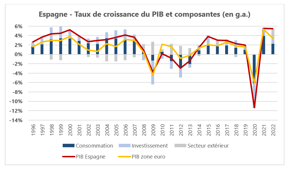 taux_croissance