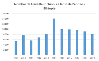 Nombre de travailleurs chinois à la fin de l'année - Éthiopie