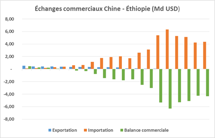 Échanges commerciaux - Chine-Éthiopie (Md USD)