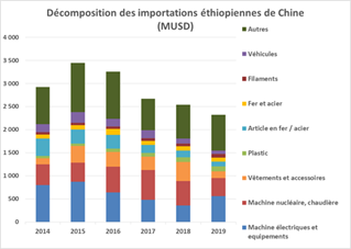 Décomposition des importations éthiopiennes de Chine (MUSD)