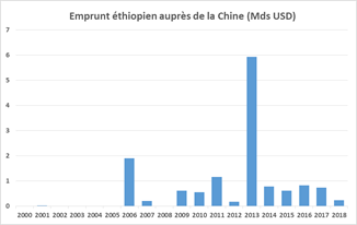 Emprunt éthiopien auprès de la Chine (Mds USD)