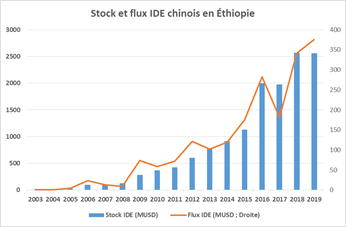 Stock et flux en Éthiopie