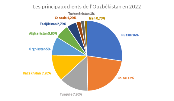 Principaux clients de l'OUZ 2022