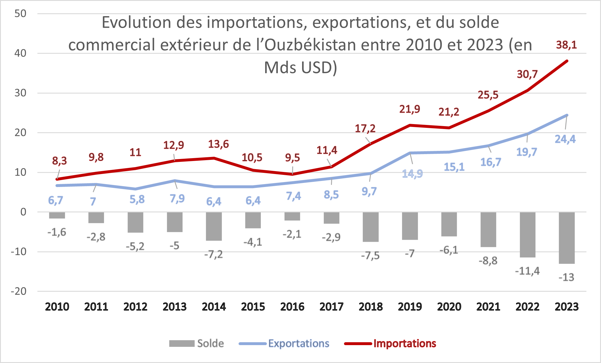 Impex et solde OUZ 2023