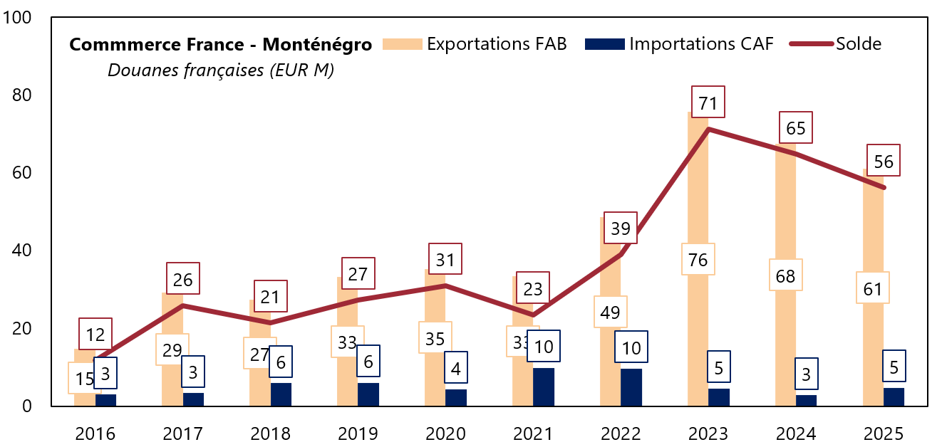 Commerce FRA-MNE