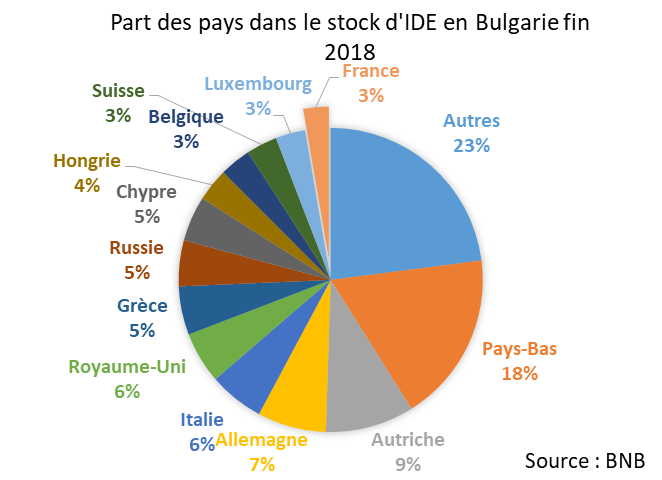 pie chart IDE