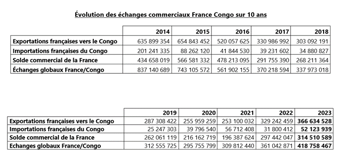 Évolution des échanges commerciaux France Congo sur 10 ans