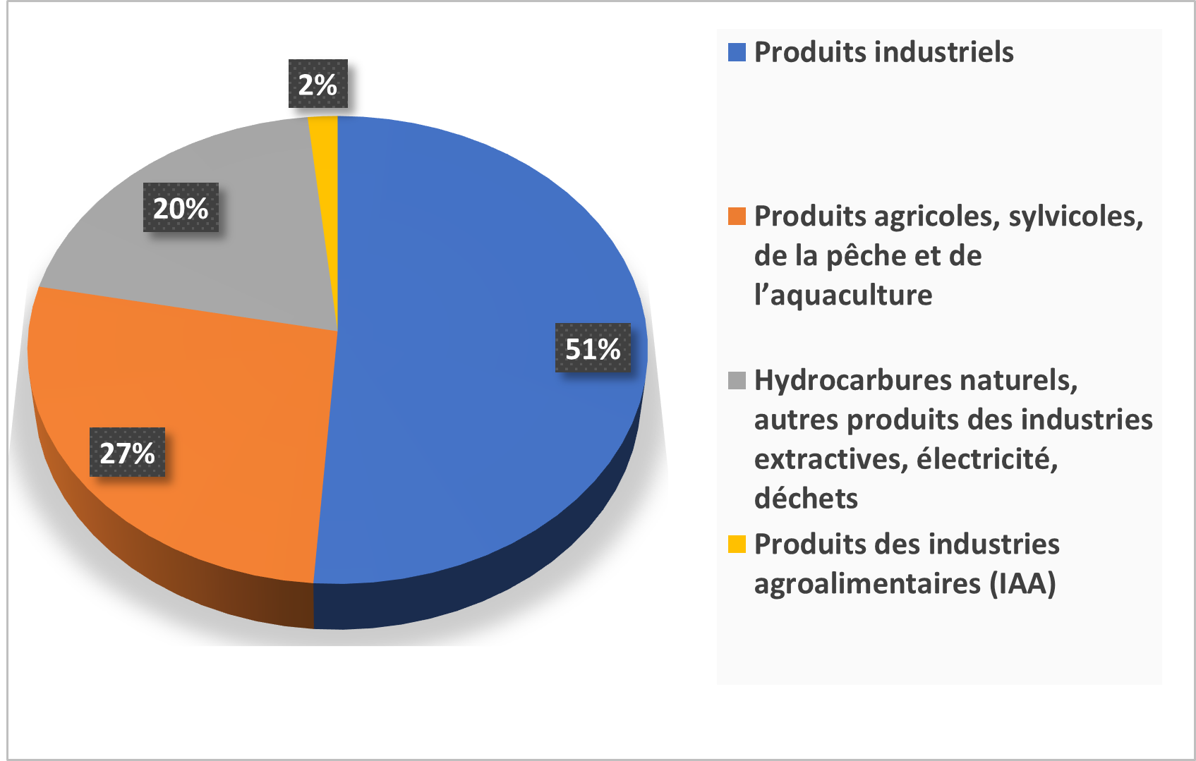 Structure des importations françaises en provenance du Congo en 2023