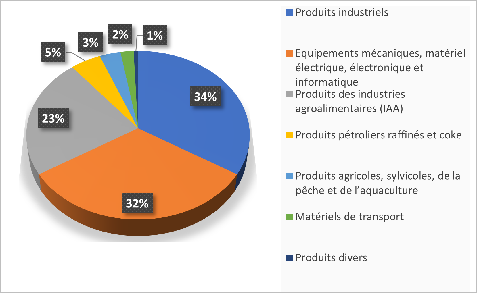 Structure des exportations françaises vers le Congo en 2023