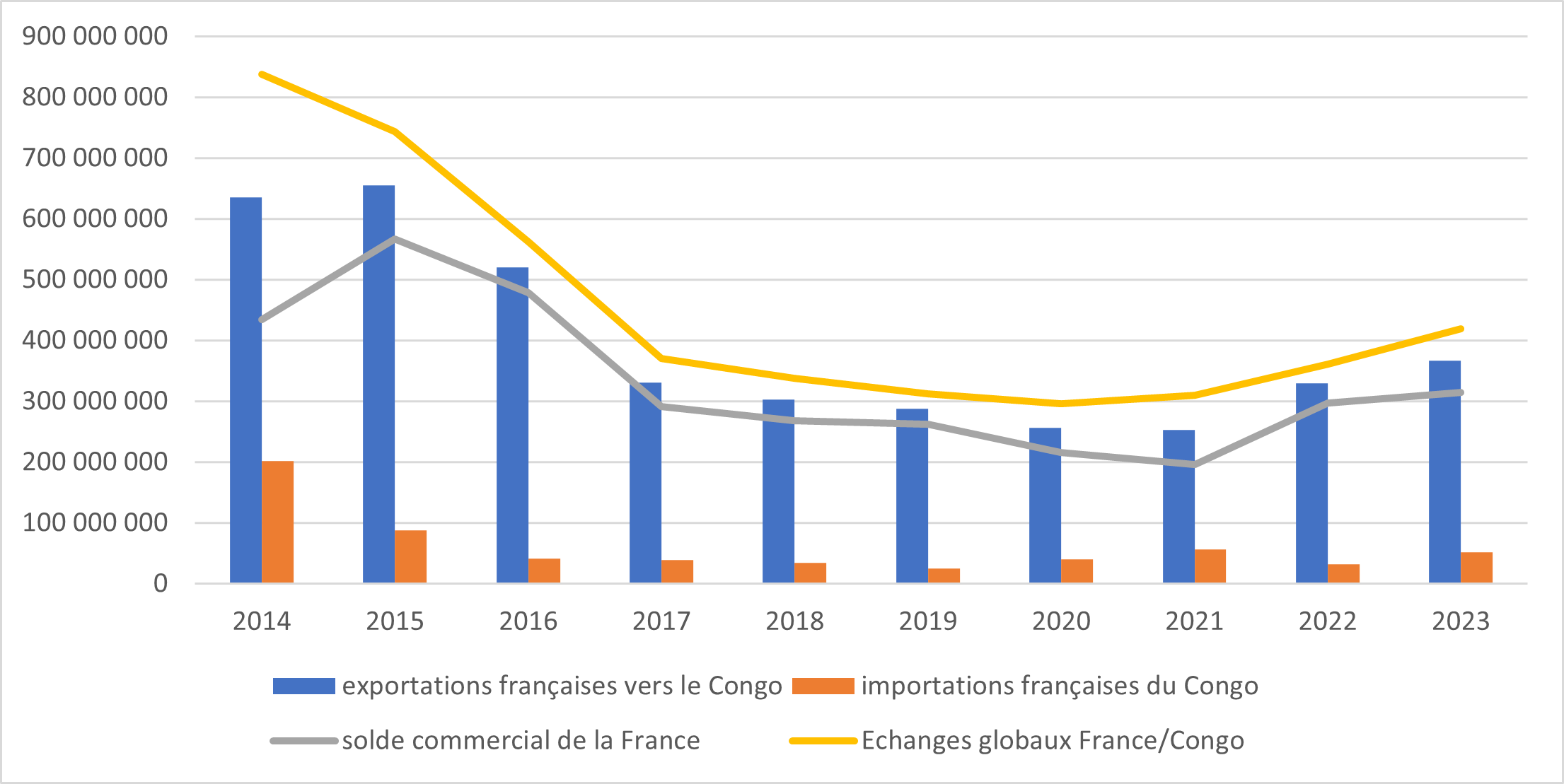 Graphique de l’évolution des échanges commerciaux France Congo sur 10 ans