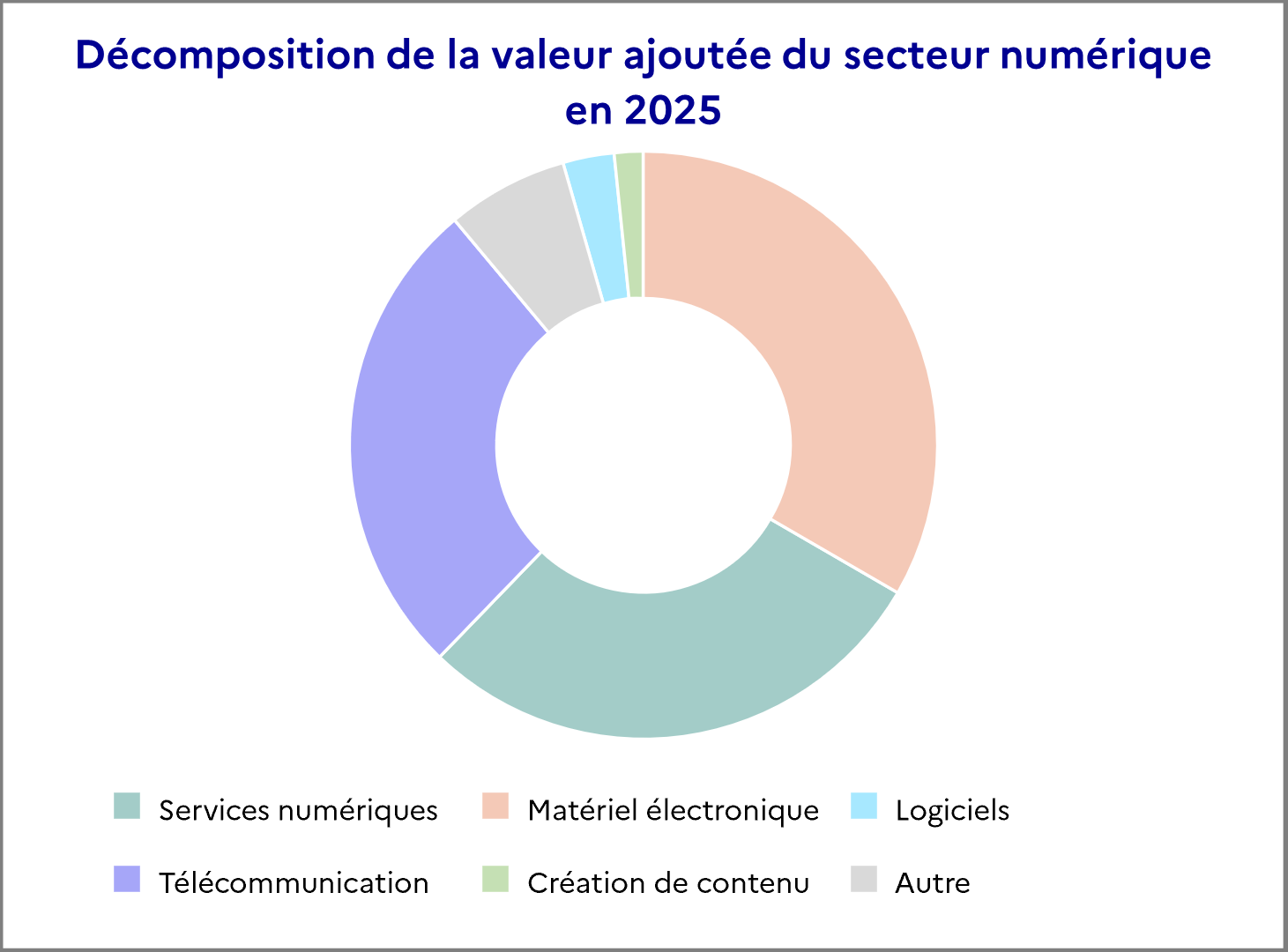 VA du secteur num&eacute;rique tha&iuml;landais