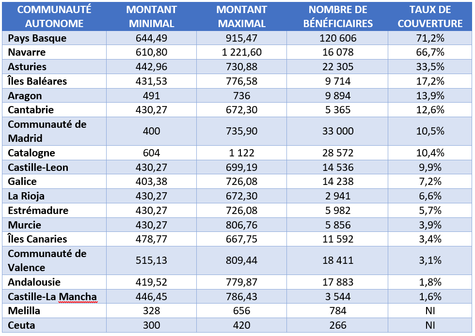 Dispositifs régionaux