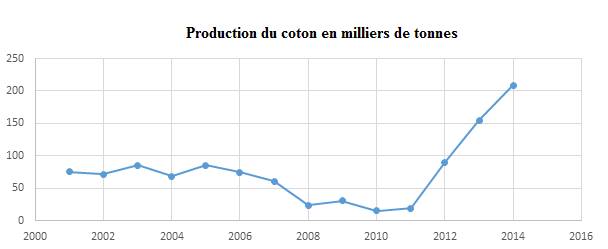 Production du coton