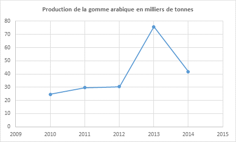 Production de gomme arabique