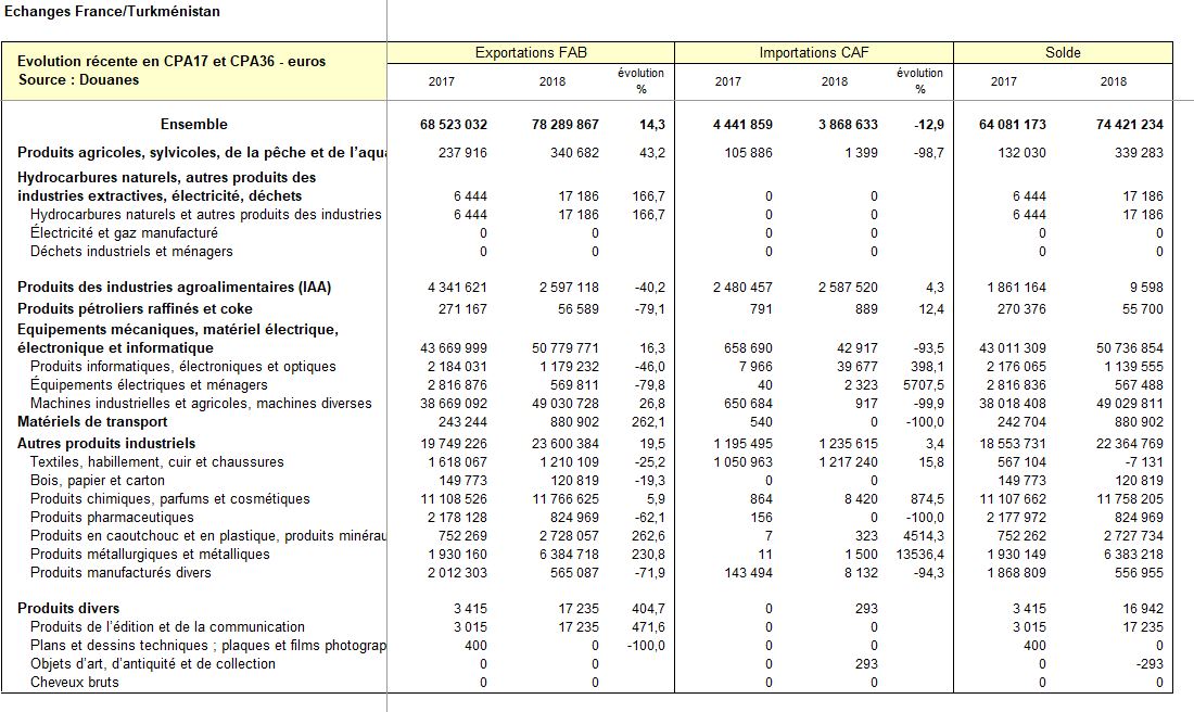 Échanges France – Turkménistan par catégories de produits pour 2018 (en EUR)