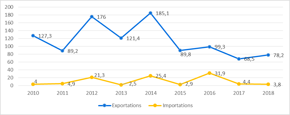 Graphique 1 : Evolution des exportations et des importations françaises vers le Turkménistan (en M EUR)