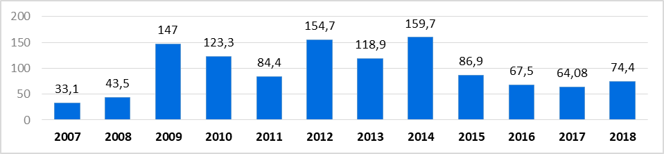 Graphique 2 : Evolution de la balance commerciale entre la France et le Turkménistan (en M EUR)