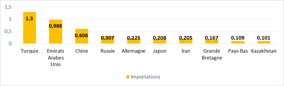 Graphique 3 : Les 10 principaux fournisseurs du Turkménistan en 2018 (en Mds USD)