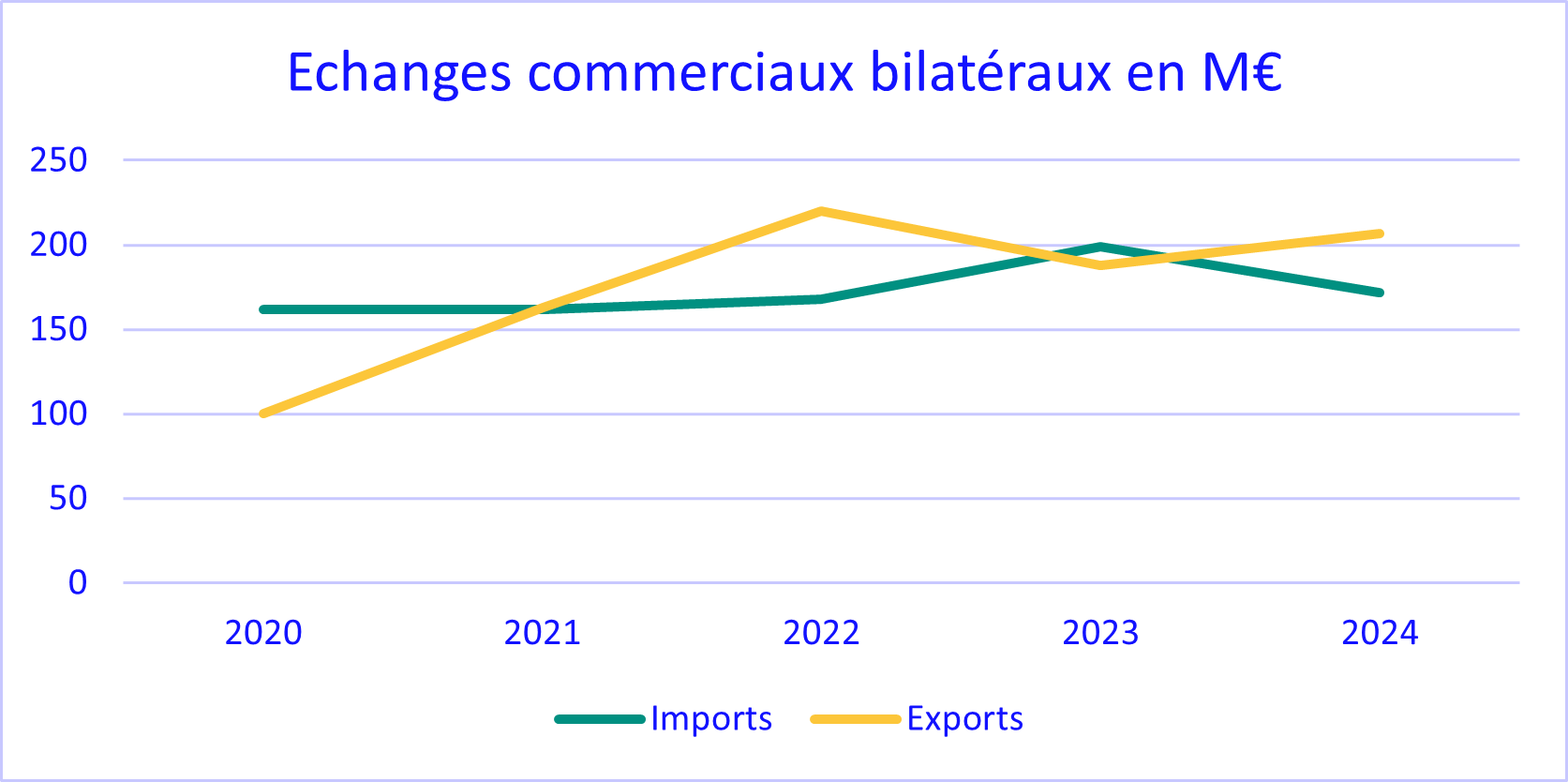 Echanges commerciaux entre la France et la République dominicaine en M€