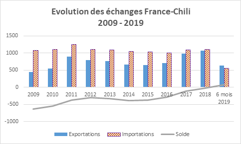 Echanges commerciaux France Chili