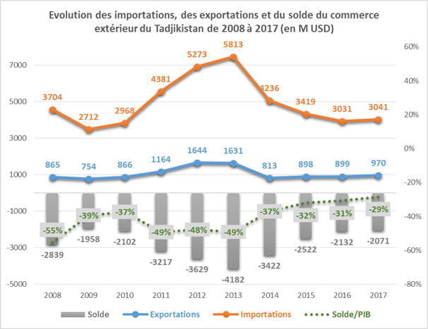 I.1. Echanges commerciaux.