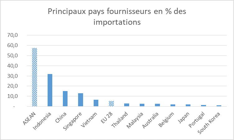 Fournisseurs Timor Est