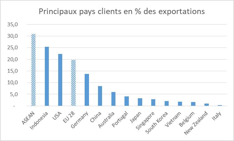 Clients Timor Est