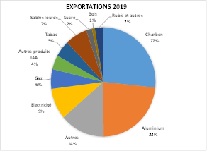 Exportations