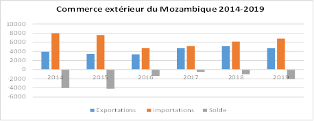 Commerce extérieur